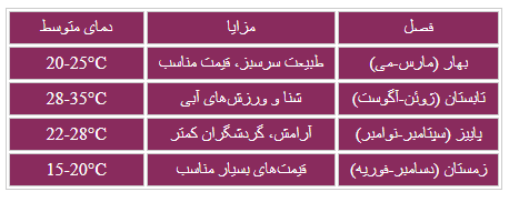 جدول بهترین زمان سفر به شهر سوسه